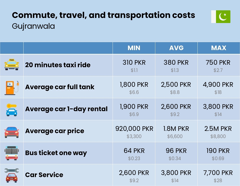 Chart showing the prices and cost of commute, travel, and transportation in Gujranwala