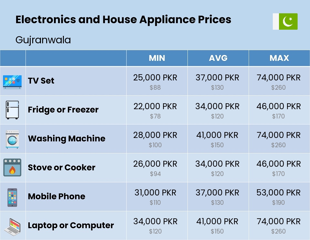 Chart showing the prices and cost of electronic devices and appliances in Gujranwala