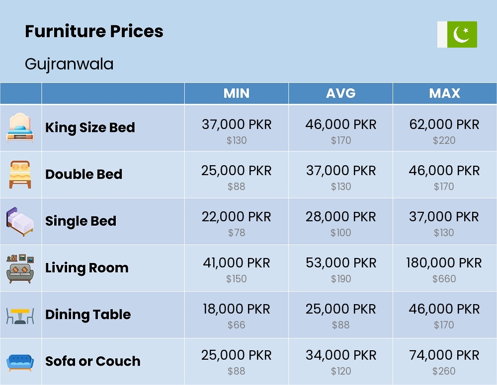 Chart showing the prices and cost of furniture in Gujranwala