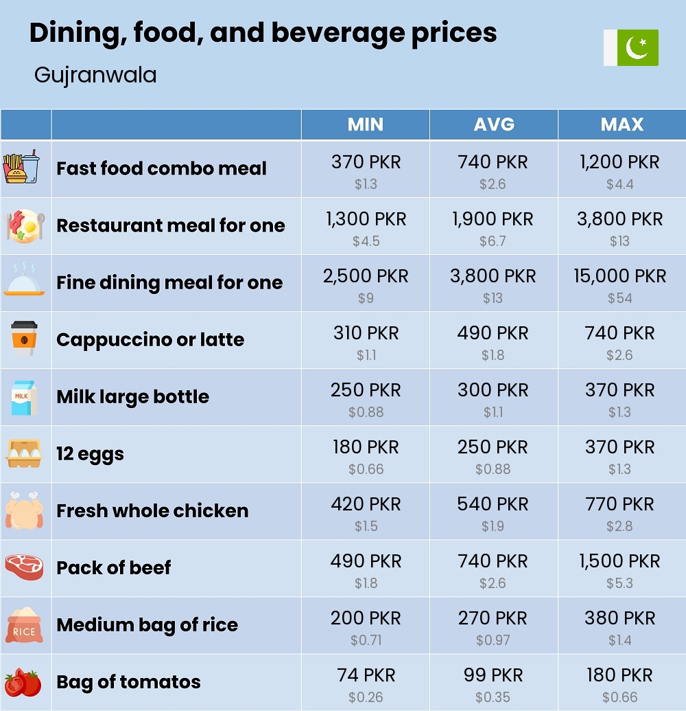 Chart showing the prices and cost of grocery, food, restaurant meals, market, and beverages in Gujranwala