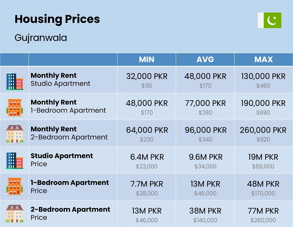 Chart showing the prices and cost of housing, accommodation, and rent in Gujranwala