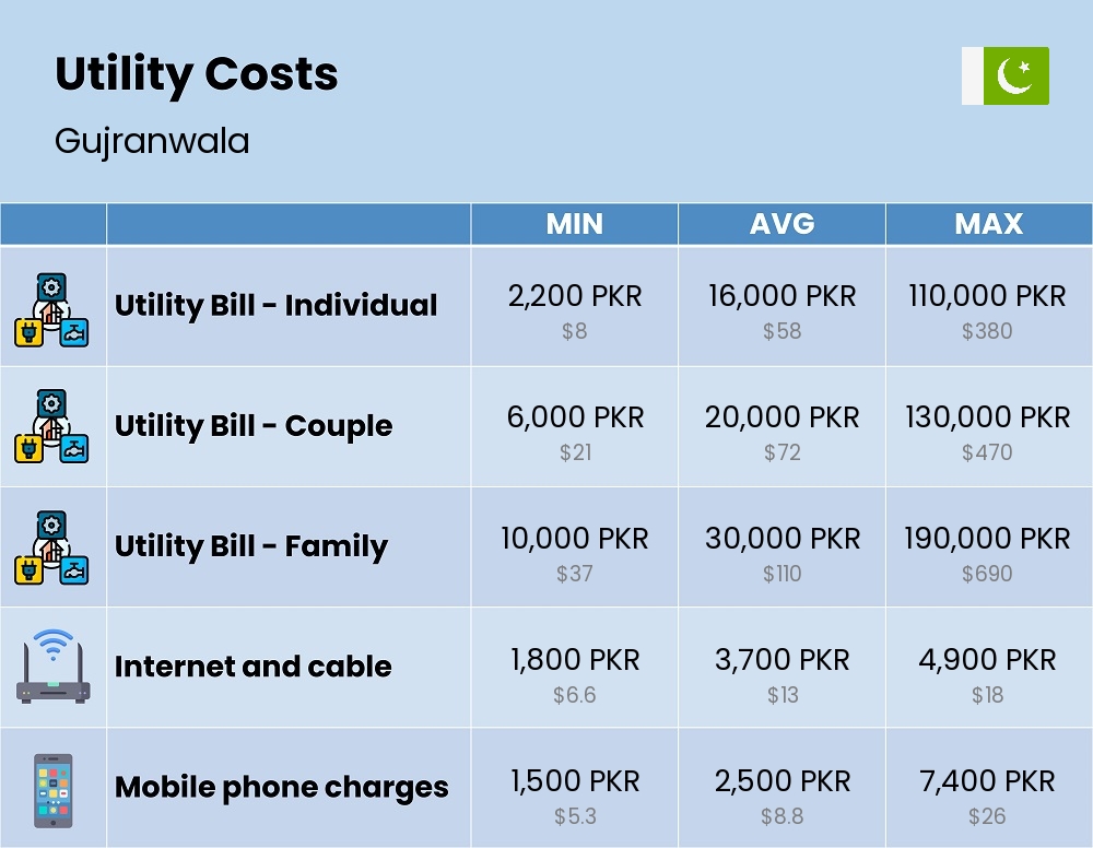 Chart showing the prices and cost of utility, energy, water, and gas for a family in Gujranwala