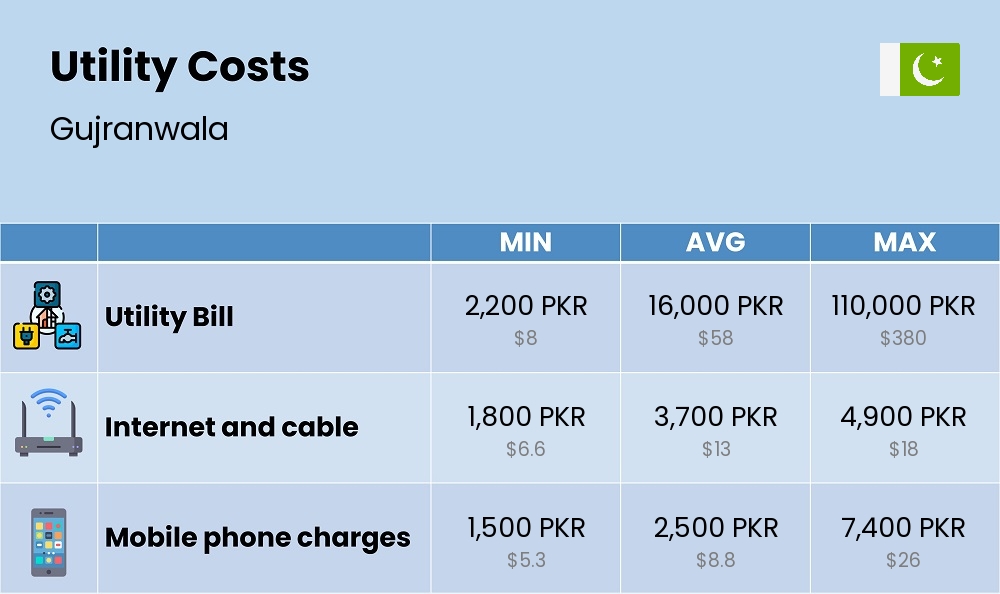 Chart showing the prices and cost of utility, energy, water, and gas for a single person in Gujranwala