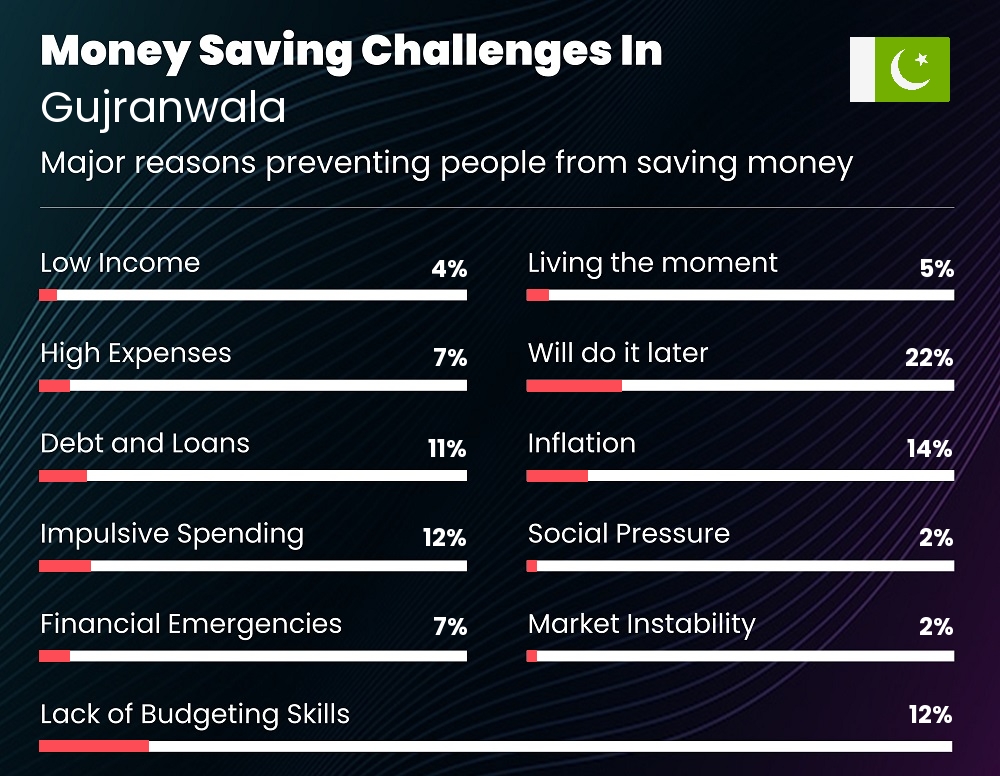 Reasons that make it difficult for couples to save money in Gujranwala