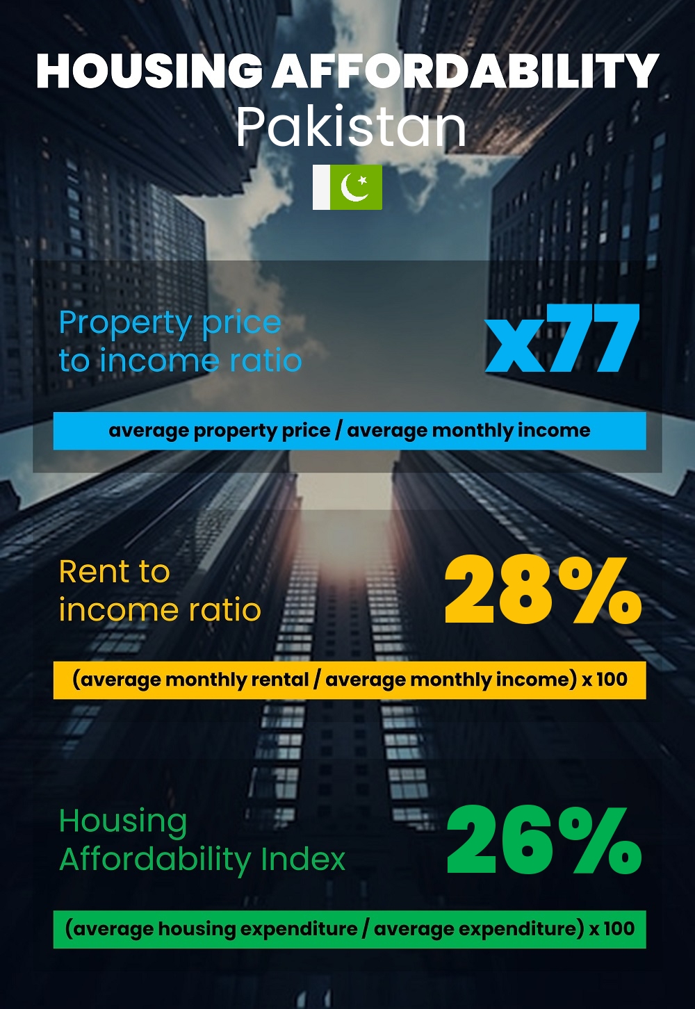 Housing and accommodation affordability, property price to income ratio, rent to income ratio, and housing affordability index chart in Pakistan