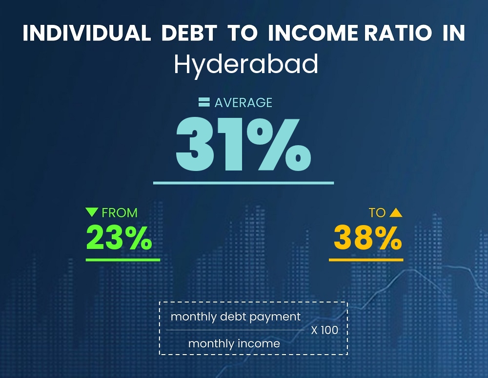 Chart showing debt-to-income ratio in Hyderabad