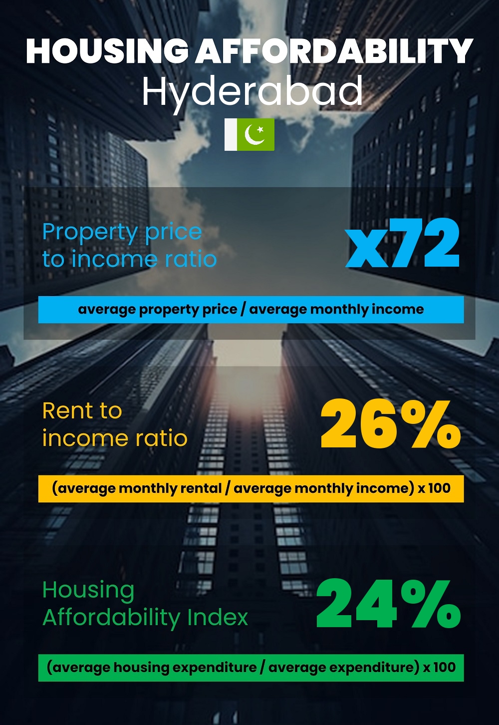 Housing and accommodation affordability, property price to income ratio, rent to income ratio, and housing affordability index chart in Hyderabad