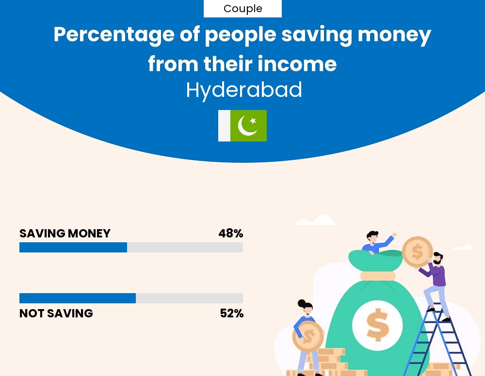 Percentage of couples who manage to save money from their income every month in Hyderabad