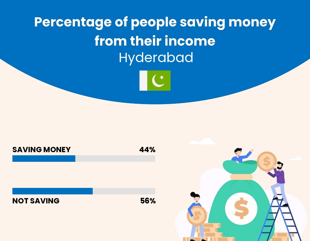 Percentage of people who manage to save money from their income every month in Hyderabad