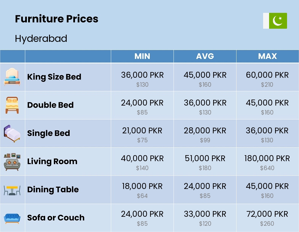 Chart showing the prices and cost of furniture in Hyderabad