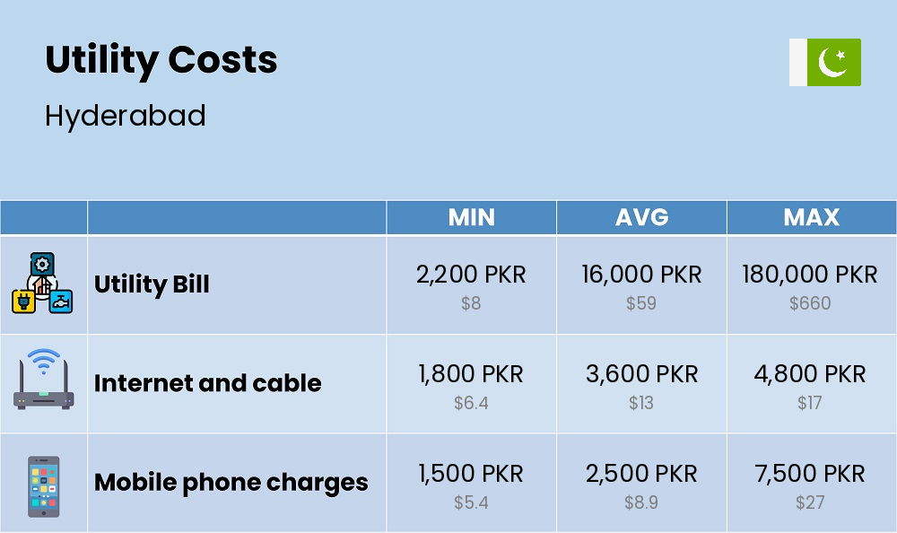 Chart showing the prices and cost of utility, energy, water, and gas for a couple in Hyderabad Chart showing the prices and cost of utility, energy, water, and gas for a couple in Hyderabad