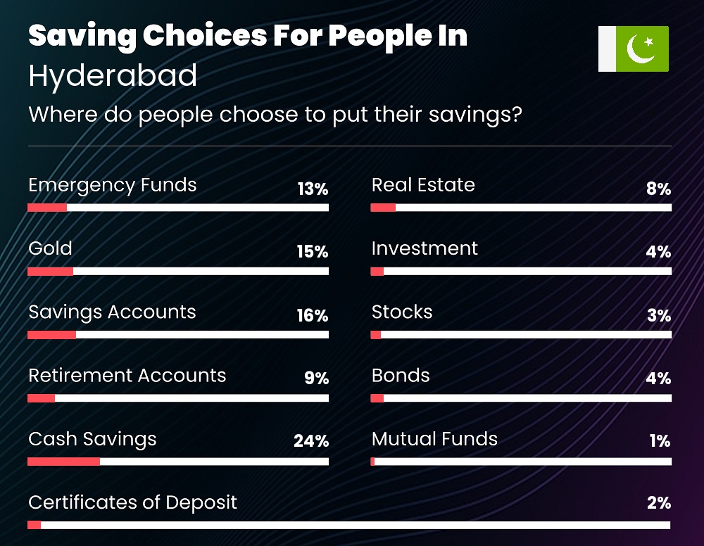 Where do families choose to put their savings in Hyderabad