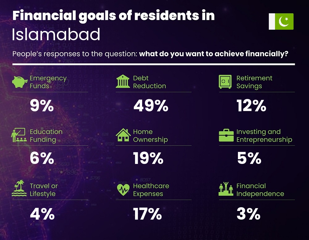 Financial goals and targets of couples living in Islamabad