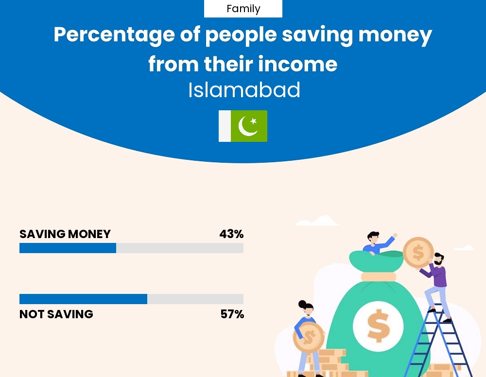 Percentage of families who manage to save money from their income every month in Islamabad