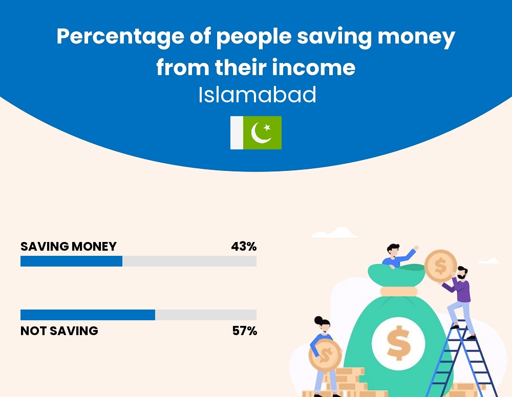 Percentage of people who manage to save money from their income every month in Islamabad