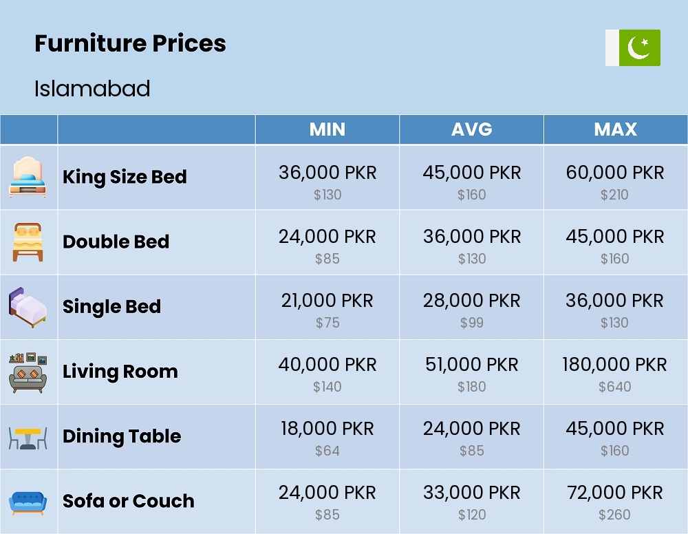 Chart showing the prices and cost of furniture in Islamabad