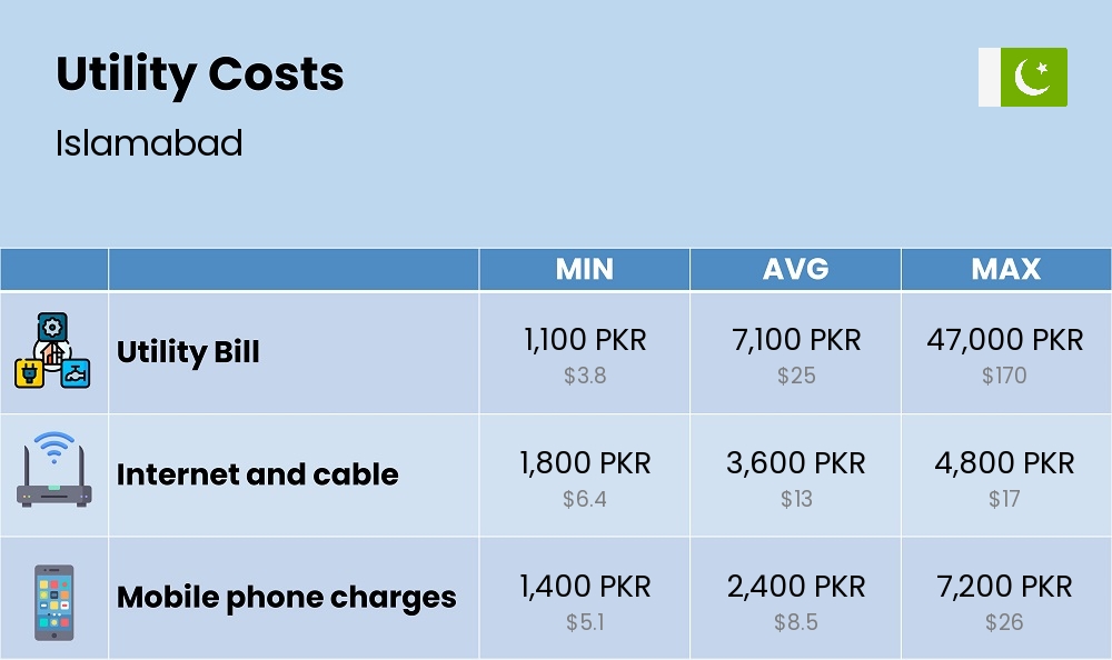 Chart showing the prices and cost of utility, energy, water, and gas for a student in Islamabad