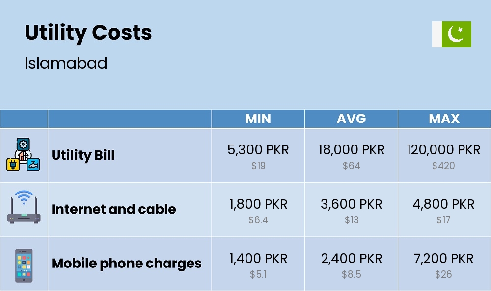 Chart showing the prices and cost of utility, energy, water, and gas in Islamabad