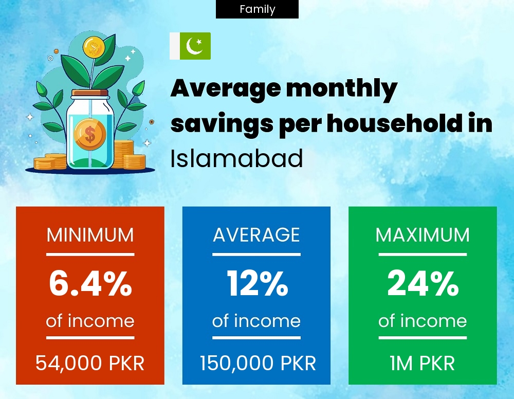 Family savings to income ratio in Islamabad