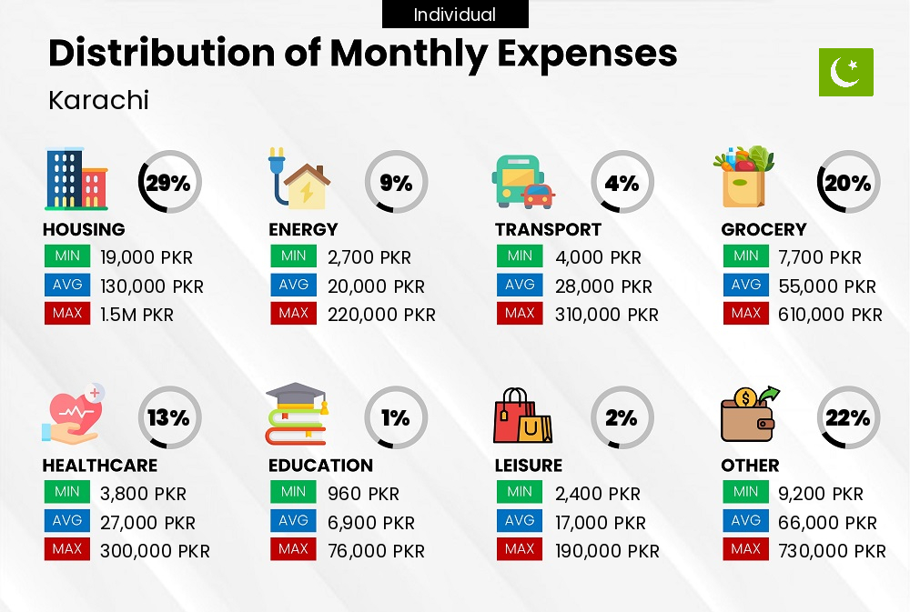 A break down of the monthly expenses of an individual in Karachi and how they contribute to the cost of living Distribution of monthly cost of living expenses of a single person in Karachi