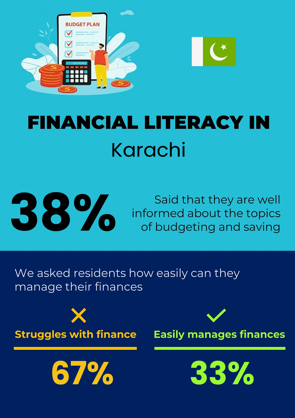 Financial literacy and difficulty in budgeting and financial planning for individuals in Karachi Financial literacy and difficulty in budgeting and financial planning for individuals in Karachi