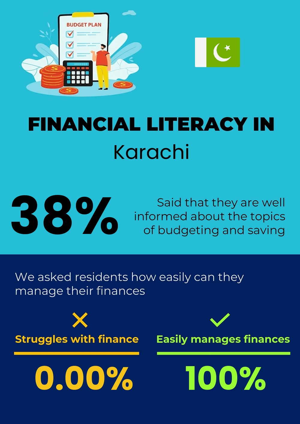 Financial literacy and difficulty in budgeting and financial planning for students in Karachi