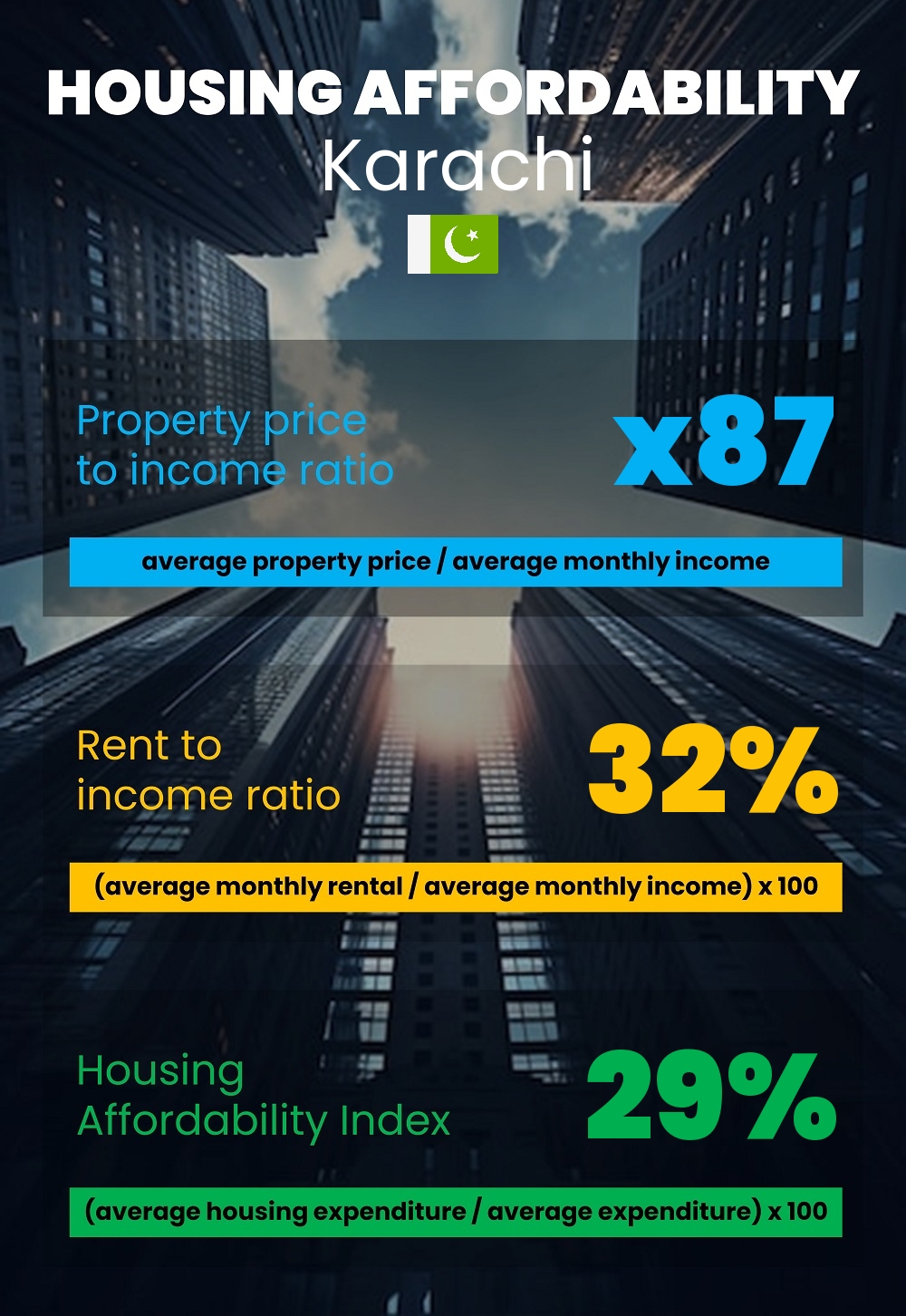 Housing and accommodation affordability, property price to income ratio, rent to income ratio, and housing affordability index chart in Karachi