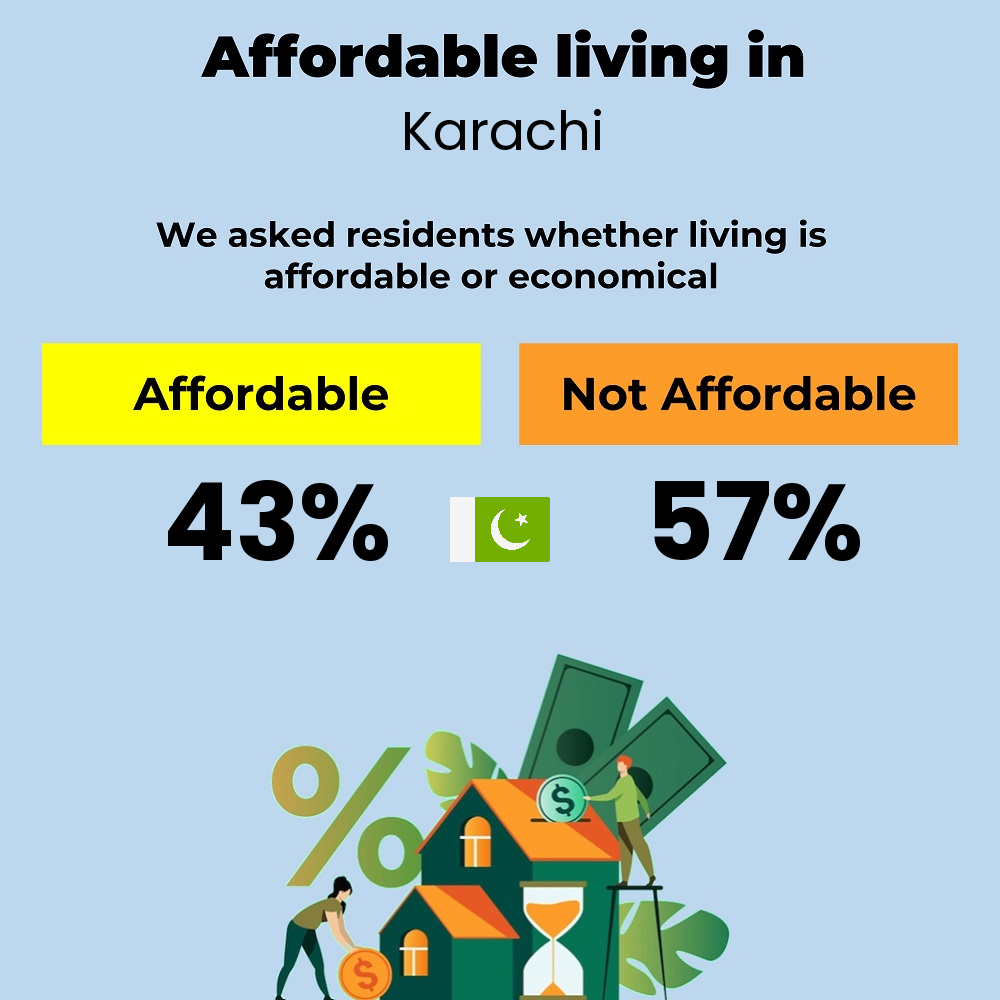 We asked individuals whether it is affordable or economical to live in Karachi Income and cost of living compatibility. Is it affordable or economical for individuals to live in Karachi
