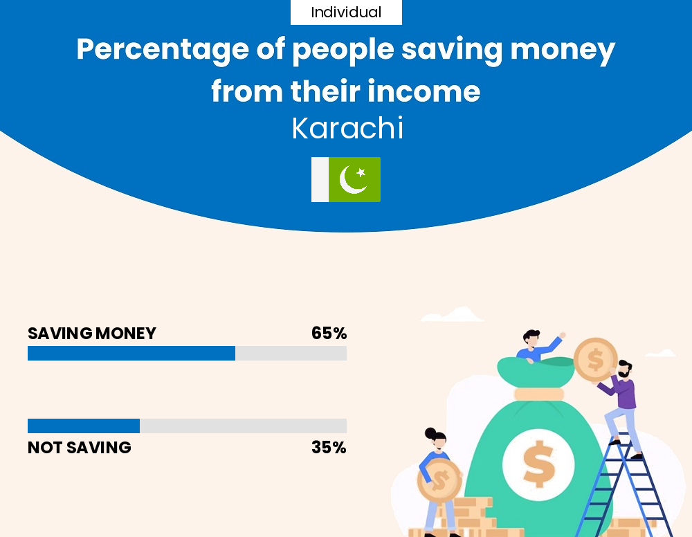 Percentage of individuals who manage to save money from their income every month in Karachi Percentage of individuals who manage to save money from their income every month in Karachi