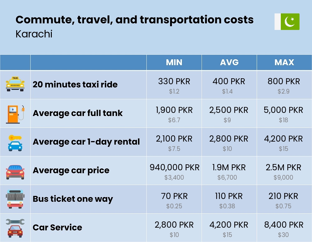 Chart showing the prices and cost of commute, travel, and transportation in Karachi