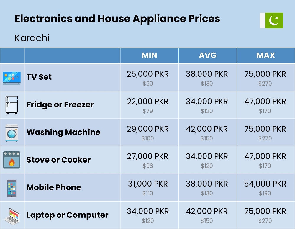 Chart showing the prices and cost of electronic devices and appliances in Karachi