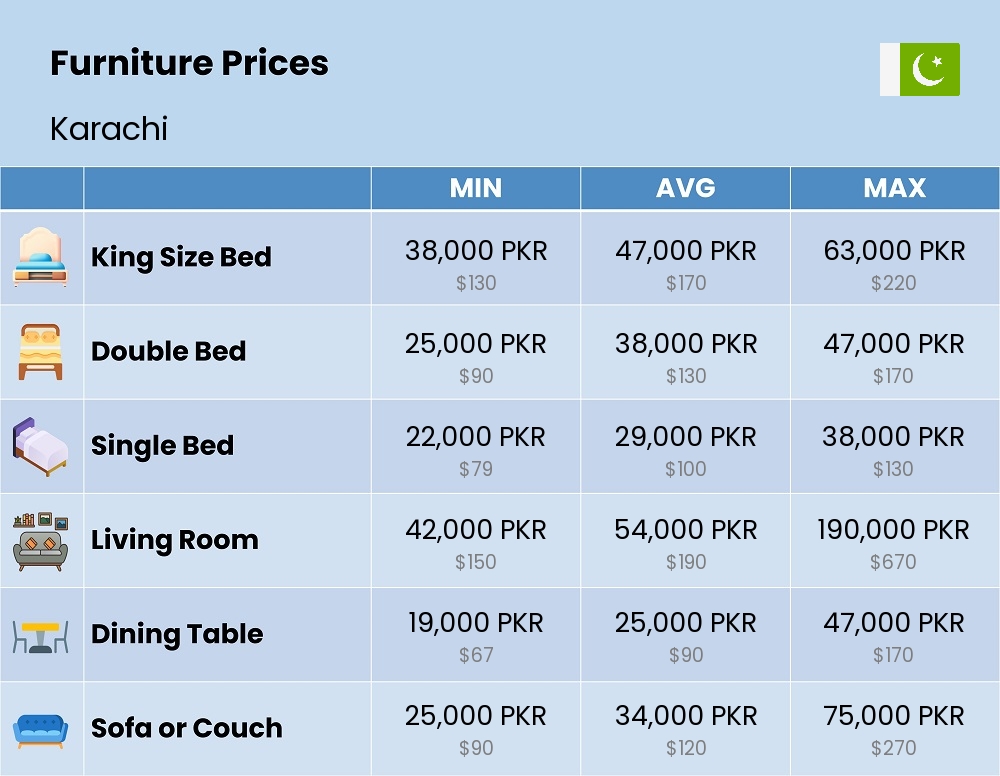 Chart showing the prices and cost of furniture in Karachi