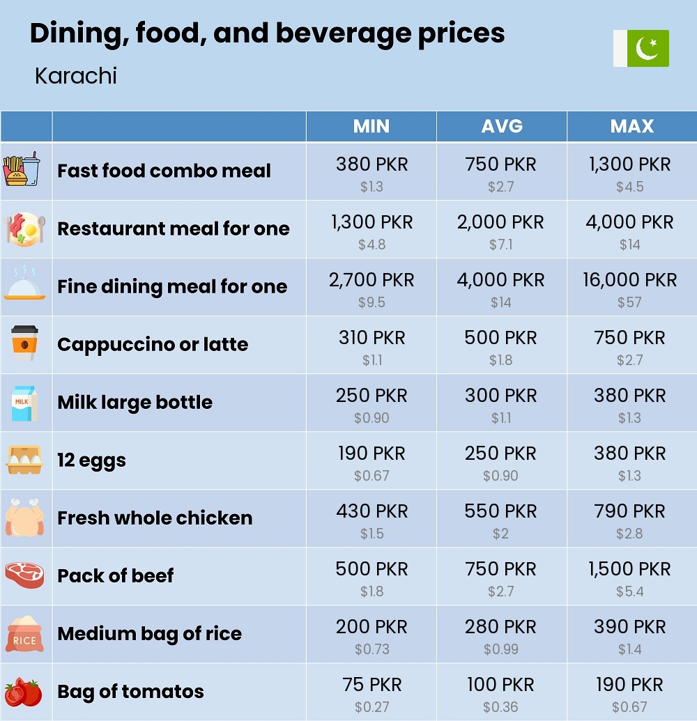 Chart showing the prices and cost of grocery, food, restaurant meals, market, and beverages in Karachi