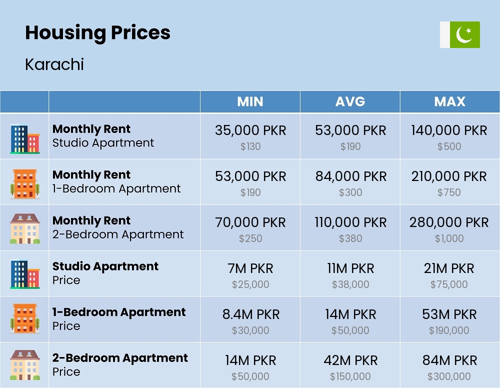 Chart showing the prices and cost of housing, accommodation, and rent in Karachi