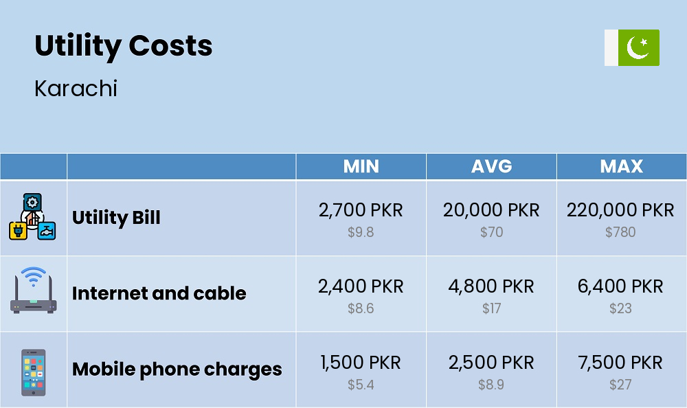 Chart showing the prices and cost of utility, energy, water, and gas for a single person in Karachi Chart showing the prices and cost of utility, energy, water, and gas for a single person in Karachi
