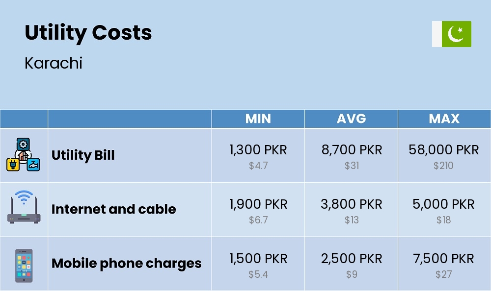 Chart showing the prices and cost of utility, energy, water, and gas for a student in Karachi