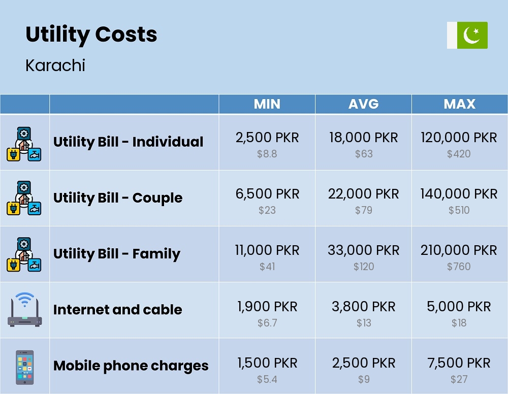 Chart showing the prices and cost of utility, energy, water, and gas in Karachi