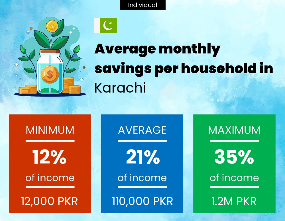 A single person savings to income ratio in Karachi A single person savings to income ratio in Karachi