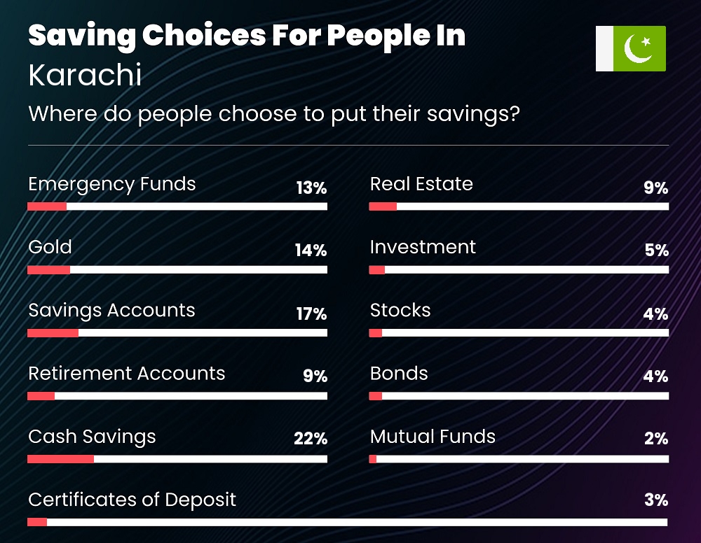 Where do people choose to put their savings in Karachi