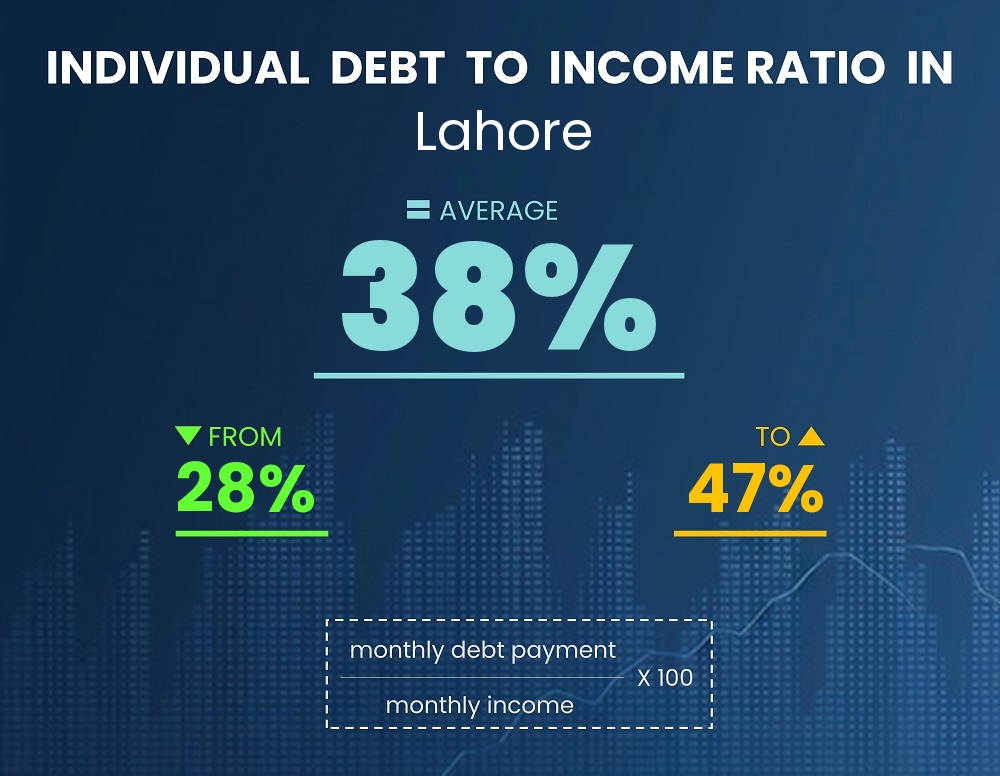 Chart showing debt-to-income ratio in Lahore