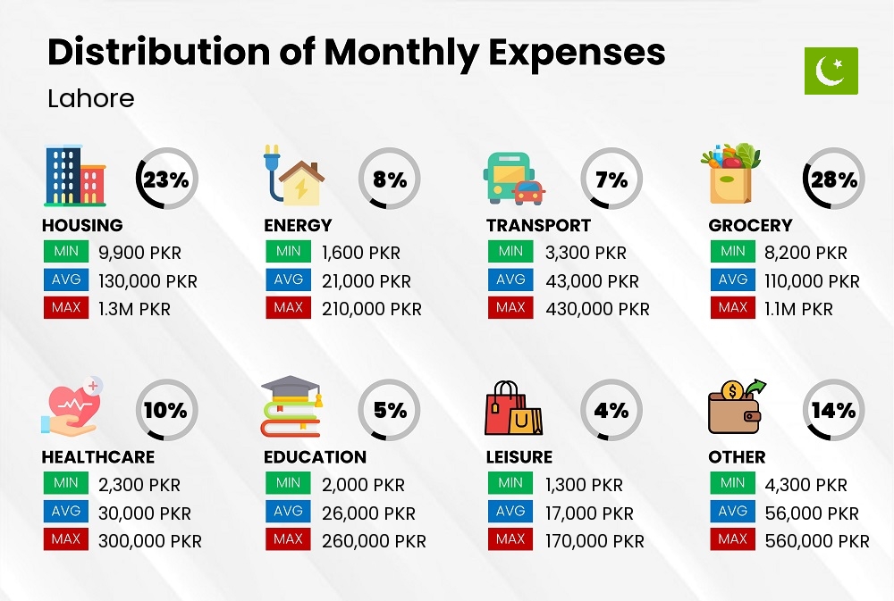 Distribution of monthly cost of living expenses in Lahore