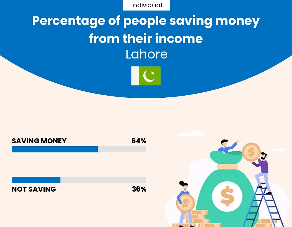 Percentage of individuals who manage to save money from their income every month in Lahore