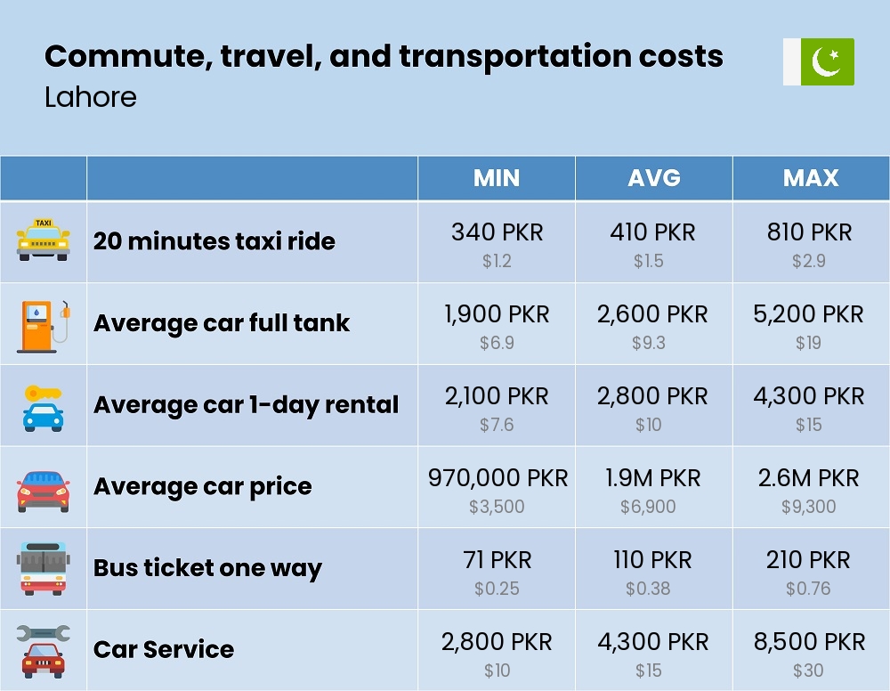 Chart showing the prices and cost of commute, travel, and transportation in Lahore