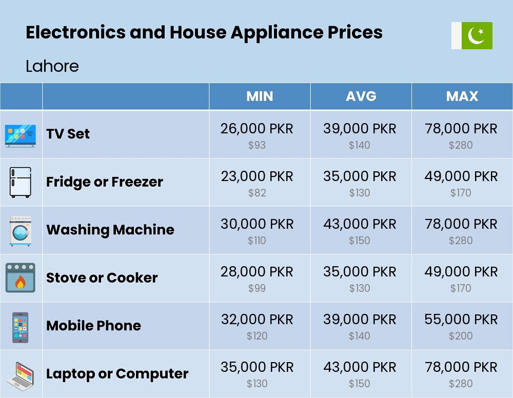 Chart showing the prices and cost of electronic devices and appliances in Lahore