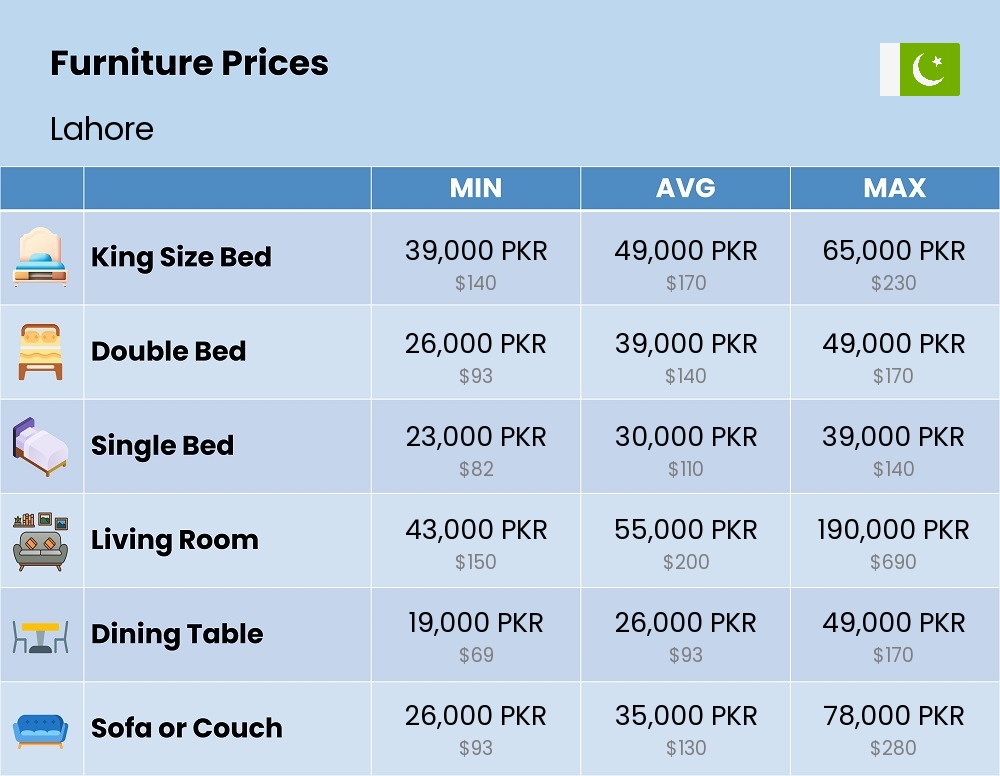 Chart showing the prices and cost of furniture in Lahore