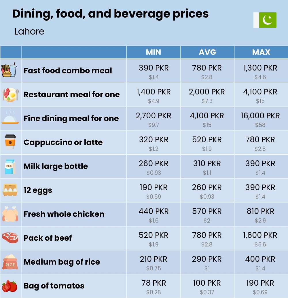 Chart showing the prices and cost of grocery, food, restaurant meals, market, and beverages in Lahore