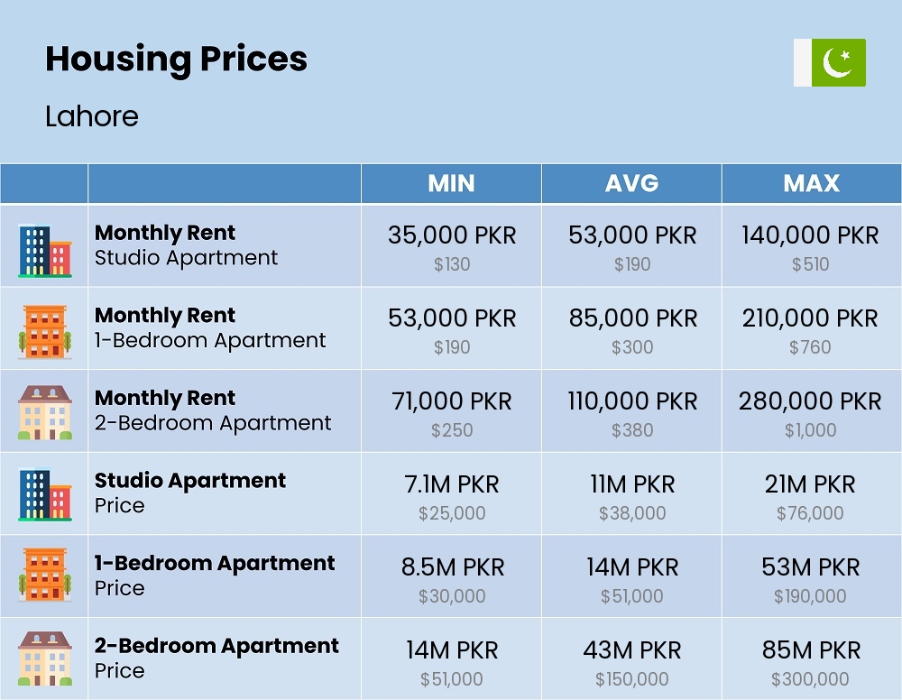 Chart showing the prices and cost of housing, accommodation, and rent in Lahore