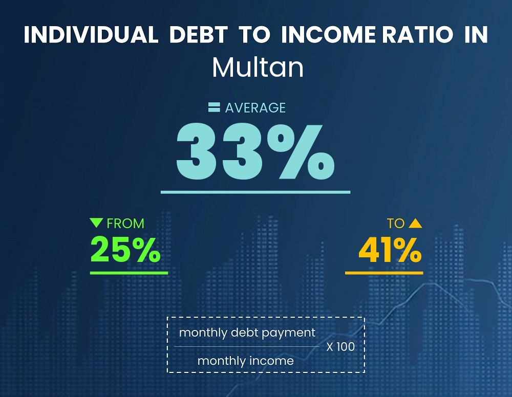 Chart showing debt-to-income ratio in Multan