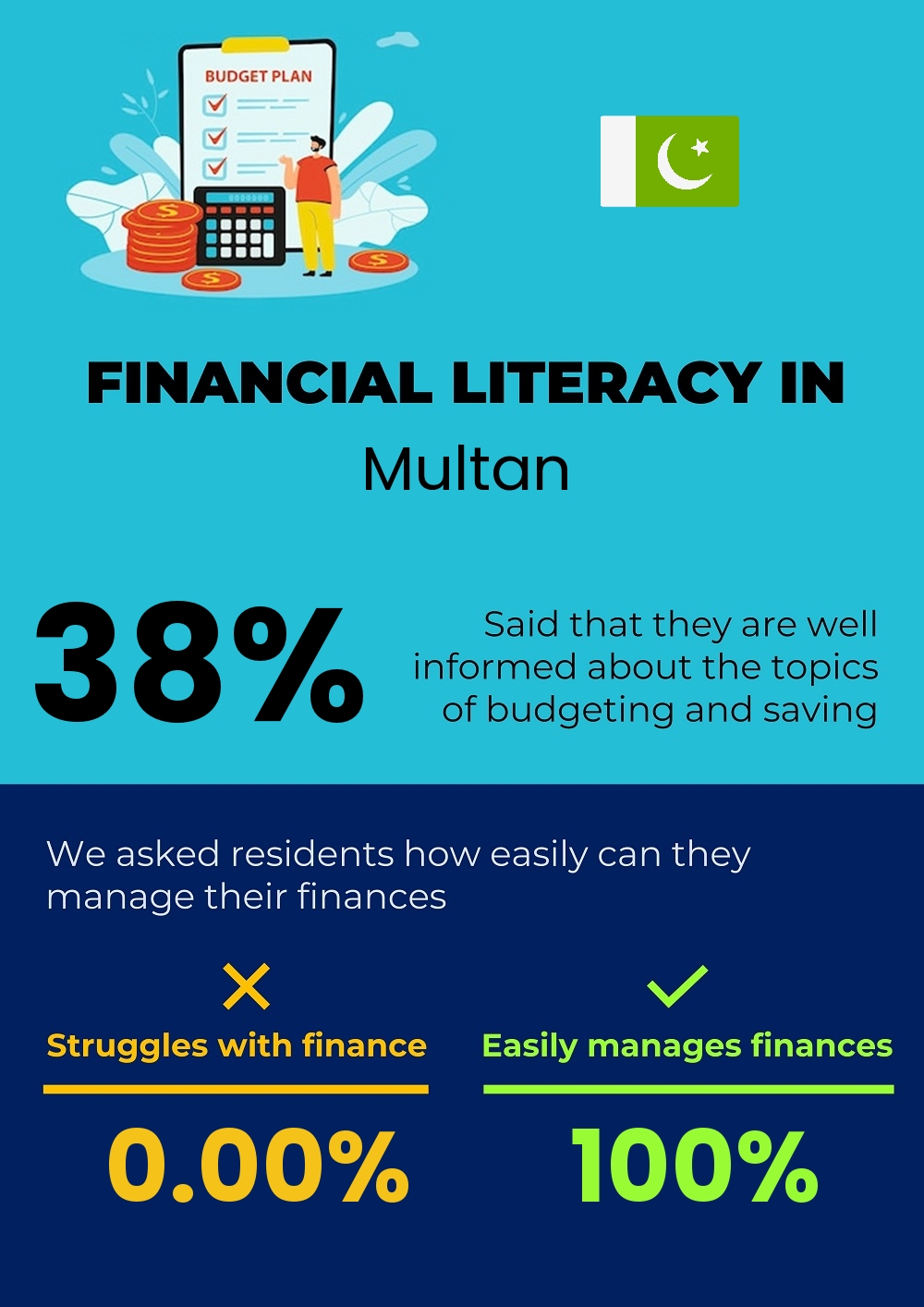 Financial literacy and difficulty in budgeting and financial planning for couples in Multan