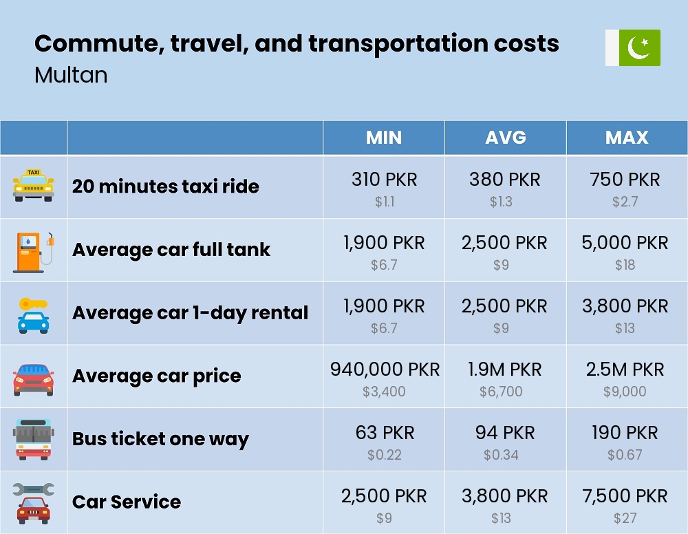 Chart showing the prices and cost of commute, travel, and transportation in Multan